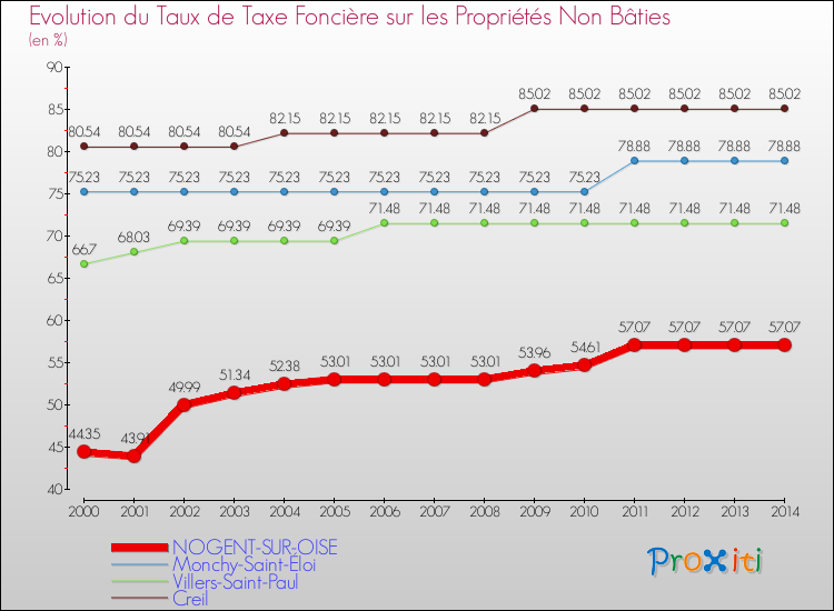 Evolution du taux de la taxe foncière sur les immeubles et terrains non batis pour NOGENT-SUR-OISE et les communes proches de 2000 à 2014 Comparaison des taux de la taxe foncière sur les immeubles et terrains non batis pour NOGENT-SUR-OISE et les communes voisines de 2000 à 2014