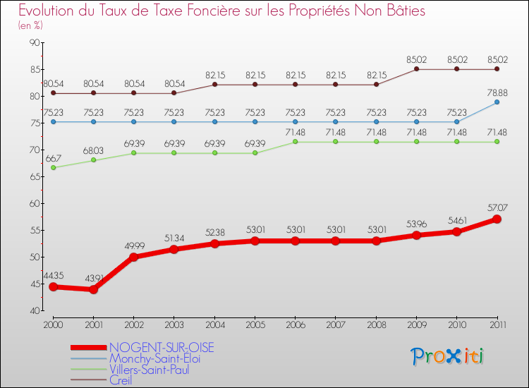 Evolution du taux de la taxe foncière sur les immeubles et terrains non batis pour NOGENT-SUR-OISE et les communes proches Comparaison des taux de la taxe foncière sur les immeubles et terrains non batis pour NOGENT-SUR-OISE et les communes voisines