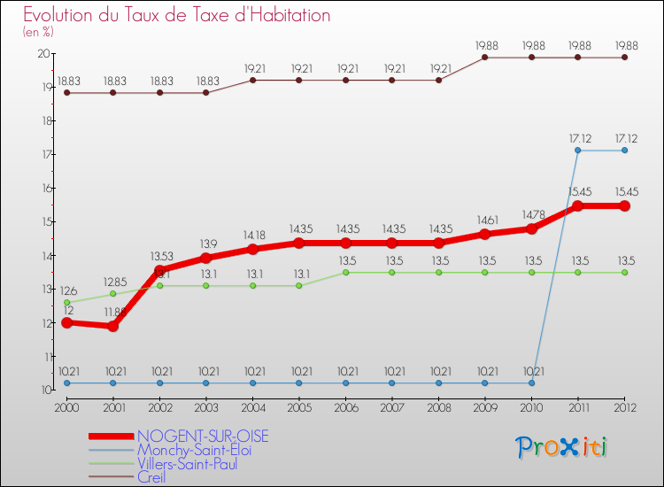 Evolution du taux de la taxe d'habitation pour NOGENT-SUR-OISE et les communes proches Comparaison des taux de la taxe d'habitation pour NOGENT-SUR-OISE et les communes voisines
