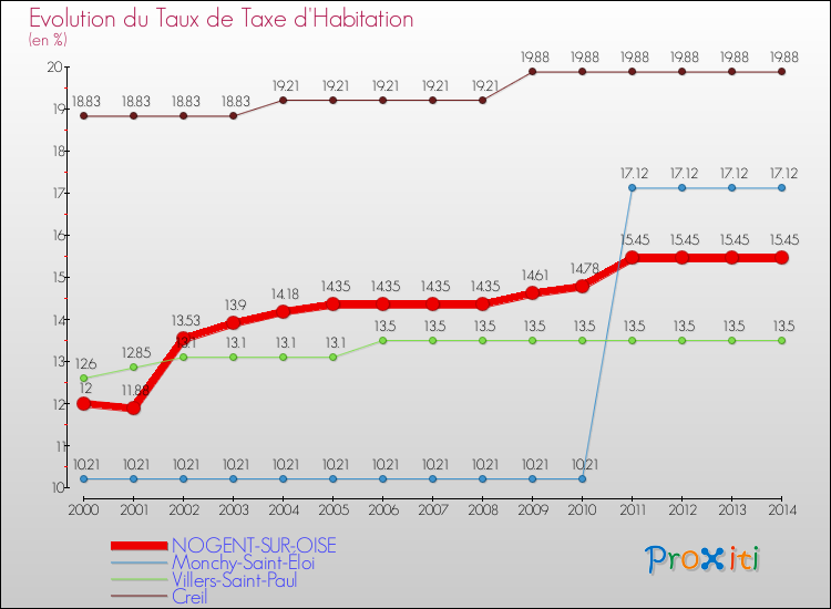 Evolution du taux de la taxe d'habitation pour NOGENT-SUR-OISE et les communes proches de 2000 à 2014 Comparaison des taux de la taxe d'habitation pour NOGENT-SUR-OISE et les communes voisines de 2000 à 2014
