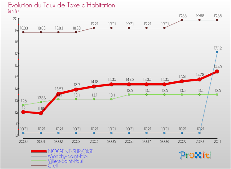 Evolution du taux de la taxe d'habitation pour NOGENT-SUR-OISE et les communes proches Comparaison des taux de la taxe d'habitation pour NOGENT-SUR-OISE et les communes voisines