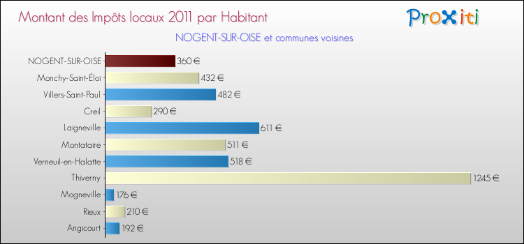 Montant des impôts locaux par Habitant pour NOGENT-SUR-OISE et les communes proches Comparaison des impôts locaux par habitant pour NOGENT-SUR-OISE et les communes voisines