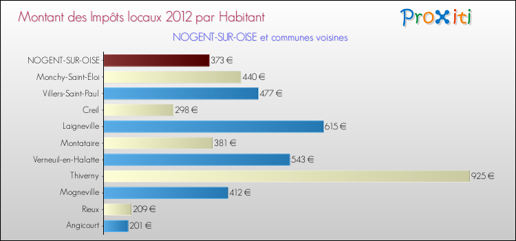 Montant des impôts locaux par Habitant pour NOGENT-SUR-OISE et les communes proches Comparaison des impôts locaux par habitant pour NOGENT-SUR-OISE et les communes voisines