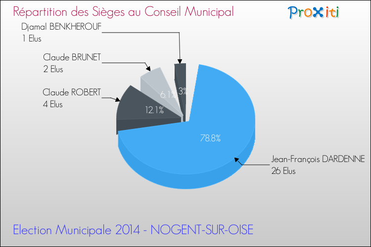 Répartition des élus au conseil municipal entre les listes à l'issue du 1er Tour des Elections Municipales 2014 de la commune de NOGENT-SUR-OISE Elections Municipales 2014 - Répartition des élus au conseil municipal entre les listes à l'issue du 1er Tour pour la commune de NOGENT-SUR-OISE