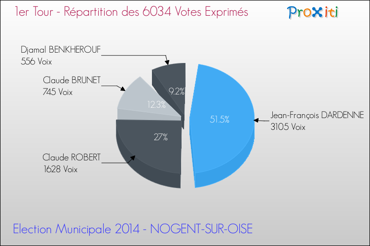 Répartition des votes exprimés au 1er Tour des Elections Municipales 2014 de la commune de NOGENT-SUR-OISE Elections Municipales 2014 - Répartition des votes exprimés au 1er Tour pour la commune de NOGENT-SUR-OISE