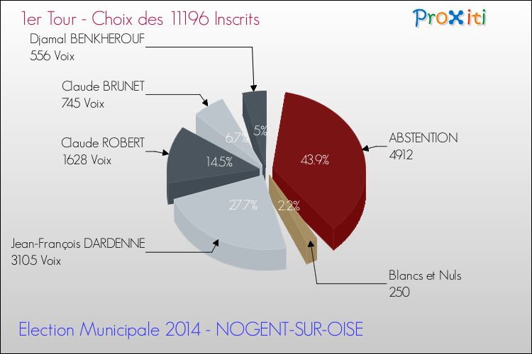 Résultats par rapport aux inscrits au 1er Tour des Elections Municipales 2014 de la commune de NOGENT-SUR-OISE Elections Municipales 2014 - Résultats par rapport aux inscrits au 1er Tour pour la commune de NOGENT-SUR-OISE