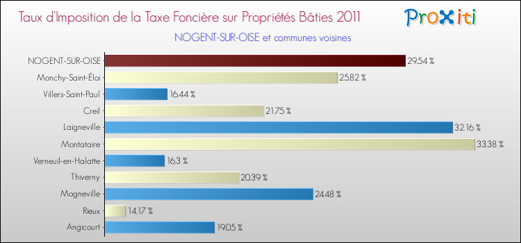 Taux d'imposition de la taxe foncière sur le bati 2011 pour NOGENT-SUR-OISE et les communes proches Comparaison des taux d'imposition de la taxe foncière sur le bati 2011 pour NOGENT-SUR-OISE et les communes voisines