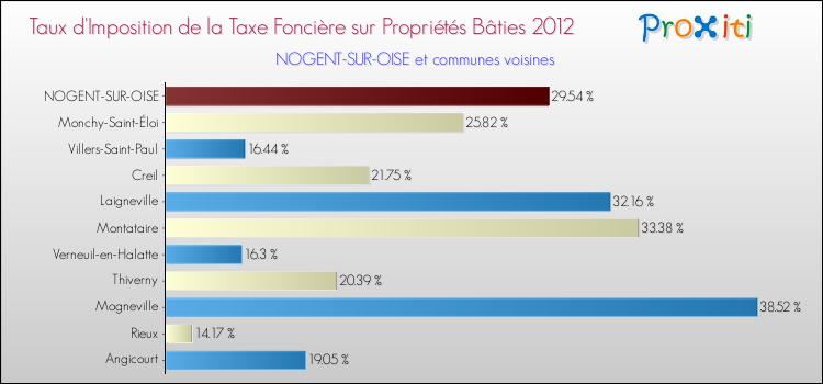 Taux d'imposition de la taxe foncière sur le bati 2012 pour NOGENT-SUR-OISE et les communes proches Comparaison des taux d'imposition de la taxe foncière sur le bati 2012 pour NOGENT-SUR-OISE et les communes voisines