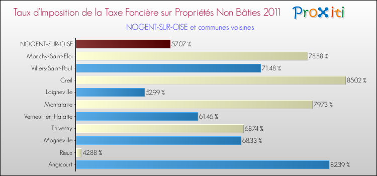 Taux d'imposition de la taxe foncière sur les immeubles et terrains non batis 2011 pour NOGENT-SUR-OISE et les communes proches Comparaison des taux d'imposition de la taxe foncière sur les immeubles et terrains non batis 2011 pour NOGENT-SUR-OISE et les communes voisines