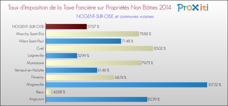 Taux d'imposition de la taxe foncière sur les immeubles et terrains non batis 2014 pour NOGENT-SUR-OISE et les communes proches Comparaison des taux d'imposition de la taxe foncière sur les immeubles et terrains non batis 2014 pour NOGENT-SUR-OISE et les communes voisines