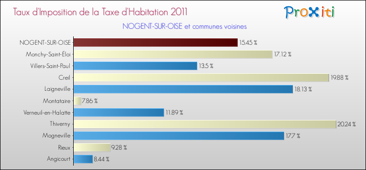 Taux d'imposition de la taxe d'habitation 2011 pour NOGENT-SUR-OISE et les communes proches Comparaison des taux d'imposition de la taxe d'habitation 2011 pour NOGENT-SUR-OISE et les communes voisines