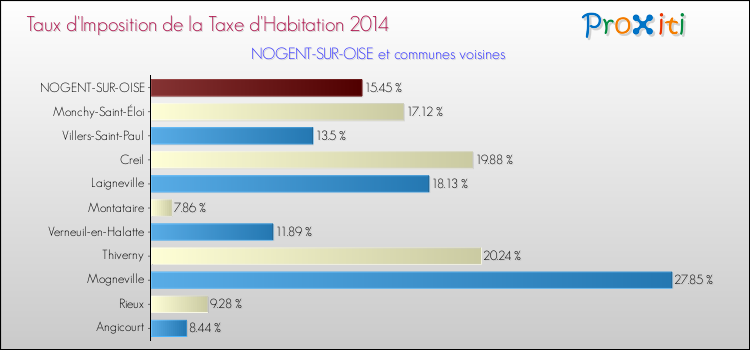 Taux d'imposition de la taxe d'habitation 2014 pour NOGENT-SUR-OISE et les communes proches Comparaison des taux d'imposition de la taxe d'habitation 2014 pour NOGENT-SUR-OISE et les communes voisines