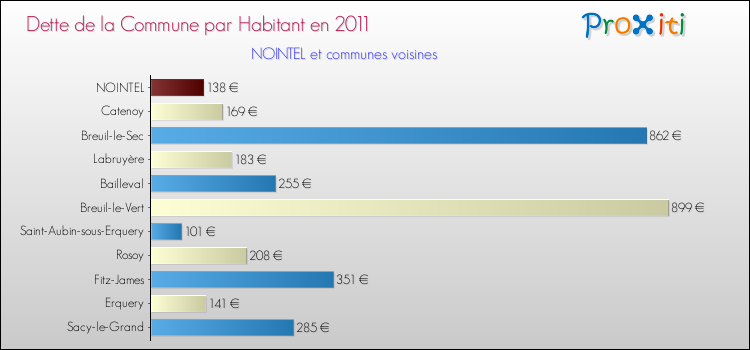 Dette par habitant de la commune en 2011 pour NOINTEL et les communes proches Comparaison de la dette par habitant de la commune en 2011 pour NOINTEL et les communes voisines