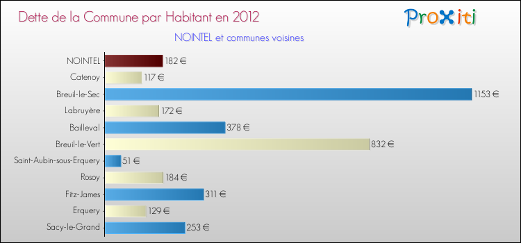 Dette par habitant de la commune en 2012 pour NOINTEL et les communes proches Comparaison de la dette par habitant de la commune en 2012 pour NOINTEL et les communes voisines