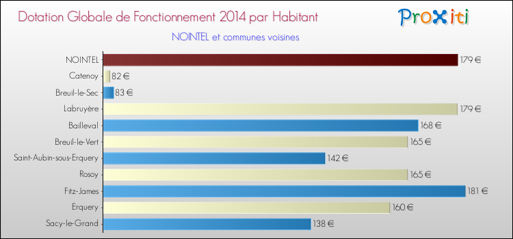 Montant des dotations globales de fonctionnement DGF par Habitant pour NOINTEL et les communes proches en 2014. Comparaison des des dotations globales de fonctionnement DGF par habitant pour NOINTEL et les communes voisines en 2014.