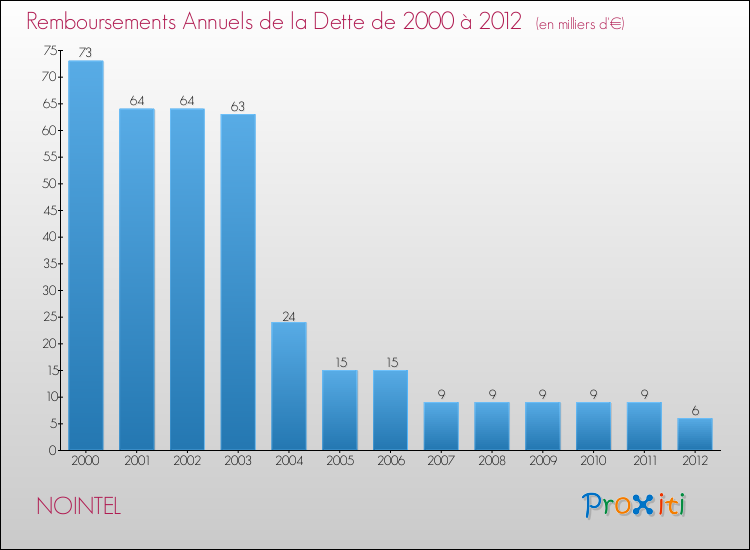 Evolution de l'annuité de la dette pour la commune de NOINTEL de 2000 à 2012 Annuités de la dette pour NOINTEL de 2000 à 2012