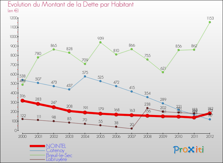 Evolution de la dette par habitant pour la commune de NOINTEL et les communes proches de 2000 à 2012 Comparaison de la dette par habitant pour NOINTEL et les communes voisines de 2000 à 2012