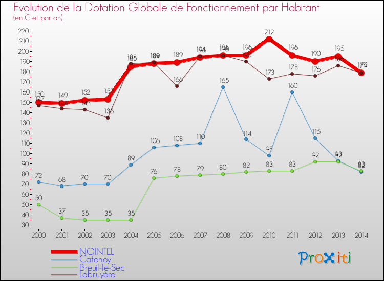 Evolution et montant de la dotation globale de fonctionnement par Habitant pour NOINTEL et les communes proches de 2000 à 2014. Comparaison des dotations globales de fonctionnement par habitant pour NOINTEL et les communes voisines de 2000 à 2014.