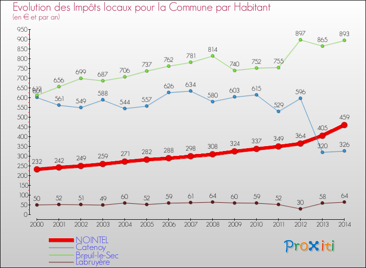 Evolution et montant des impôts locaux par Habitant pour NOINTEL et les communes proches de 2000 à 2014 Comparaison des impôts locaux par habitant pour NOINTEL et les communes voisines de 2000 à 2014