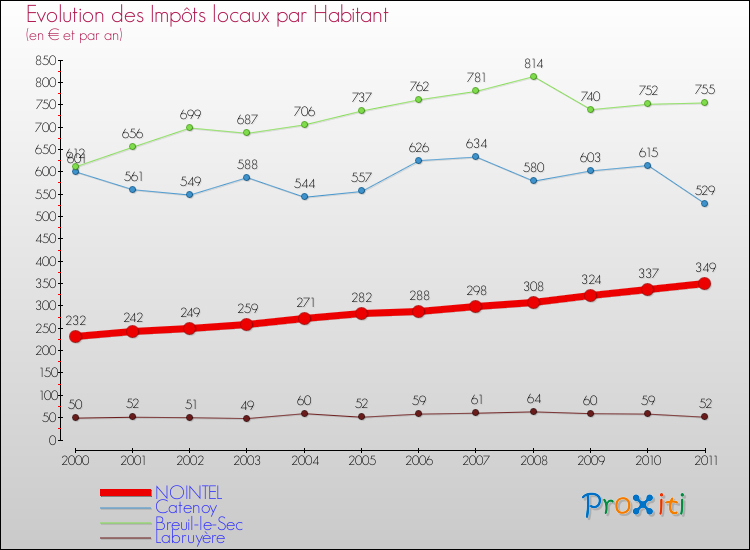 Evolution et montant des impôts locaux par Habitant pour NOINTEL et les communes proches Comparaison des impôts locaux par habitant pour NOINTEL et les communes voisines