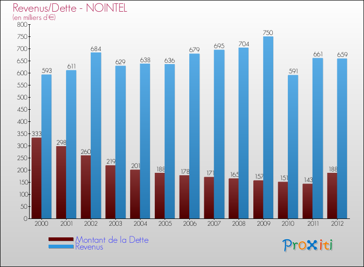 Evolution comparée de la dette et des revenus pour la commune de NOINTEL de 2000 à 2012 Comparaison de la dette et des revenus pour NOINTEL de 2000 à 2012