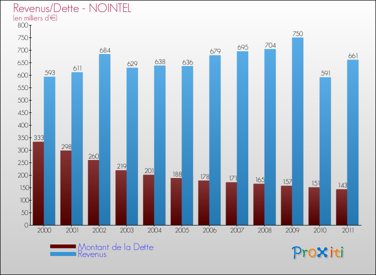 Evolution comparée de la dette et des revenus pour la commune de NOINTEL de 2000 à 2011 Comparaison de la dette et des revenus pour NOINTEL de 2000 à 2011