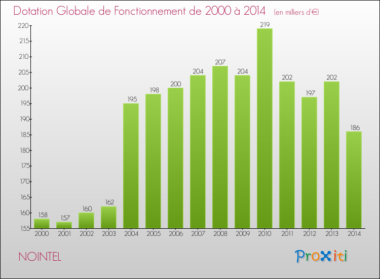Evolution du montant de la Dotation Globale de Fonctionnement pour la commune de NOINTEL de 2000 à 2014 Evolution du montant de la Dotation Globale de Fonctionnement pour NOINTEL de 2000 à 2014