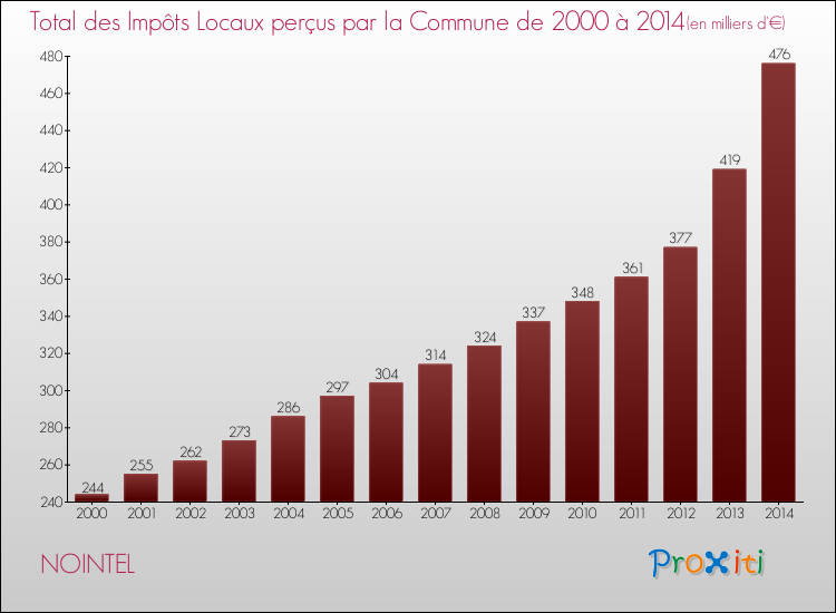 Evolution des Impôts Locaux pour la commune de NOINTEL de 2000 à 2014 Evolution des Impôts Locaux pour NOINTEL de 2000 à 2014