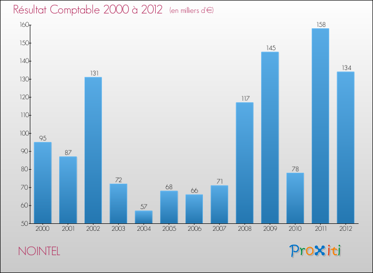 Evolution du résultat comptable pour la commune de NOINTEL de 2000 à 2012 Evolution du résultat comptable pour NOINTEL de 2000 à 2012