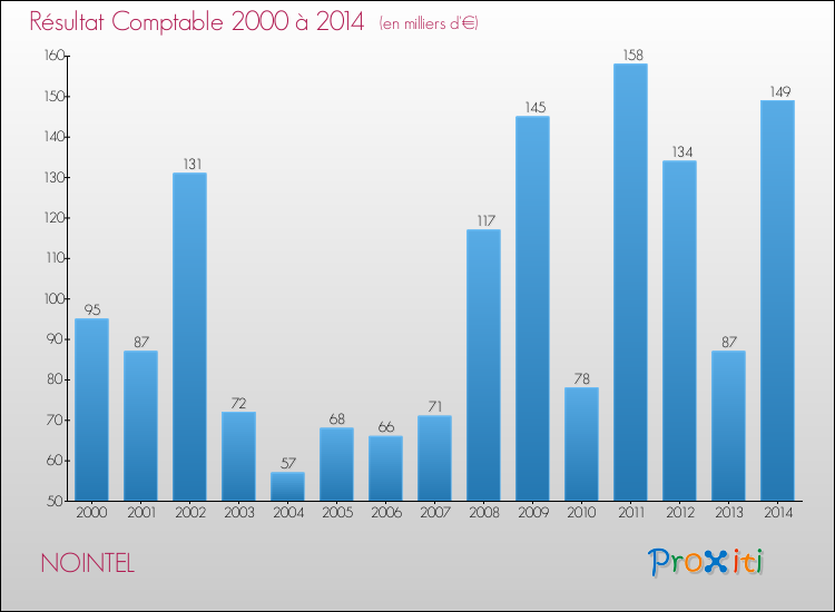 Evolution du résultat comptable pour la commune de NOINTEL de 2000 à 2014 Evolution du résultat comptable pour NOINTEL de 2000 à 2014