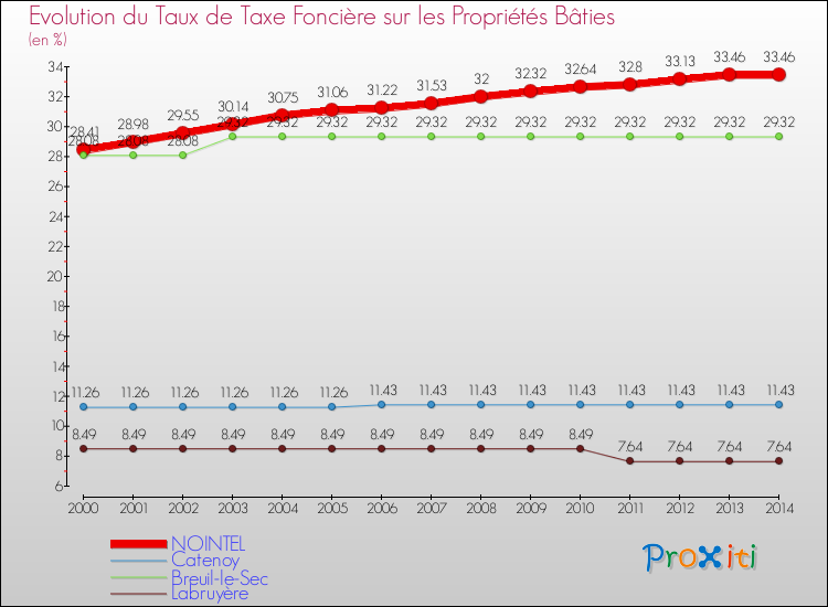 Evolution du taux de la taxe foncière sur le bati pour NOINTEL et les communes proches de 2000 à 2014 Comparaison des taux de taxe foncière sur le bati pour NOINTEL et les communes voisines de 2000 à 2014