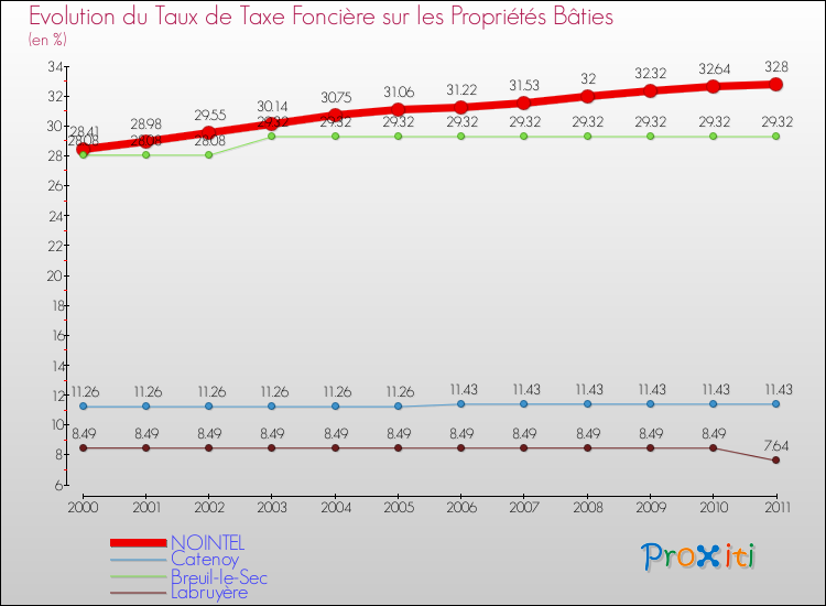 Evolution du taux de la taxe foncière sur le bati pour NOINTEL et les communes proches Comparaison des taux de taxe foncière sur le bati pour NOINTEL et les communes voisines