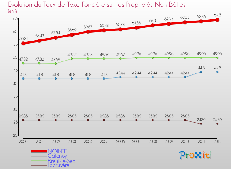 Evolution du taux de la taxe foncière sur les immeubles et terrains non batis pour NOINTEL et les communes proches de 2000 à 2012 Comparaison des taux de la taxe foncière sur les immeubles et terrains non batis pour NOINTEL et les communes voisines de 2000 à 2012