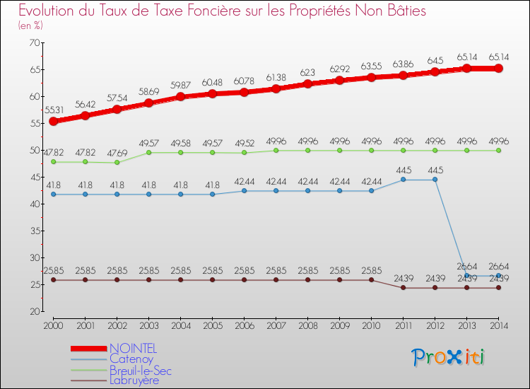 Evolution du taux de la taxe foncière sur les immeubles et terrains non batis pour NOINTEL et les communes proches de 2000 à 2014 Comparaison des taux de la taxe foncière sur les immeubles et terrains non batis pour NOINTEL et les communes voisines de 2000 à 2014