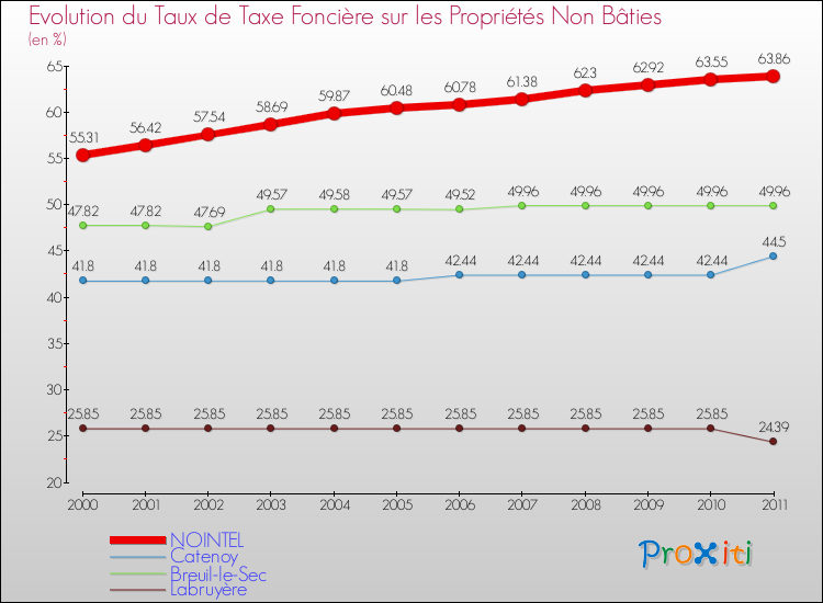 Evolution du taux de la taxe foncière sur les immeubles et terrains non batis pour NOINTEL et les communes proches Comparaison des taux de la taxe foncière sur les immeubles et terrains non batis pour NOINTEL et les communes voisines