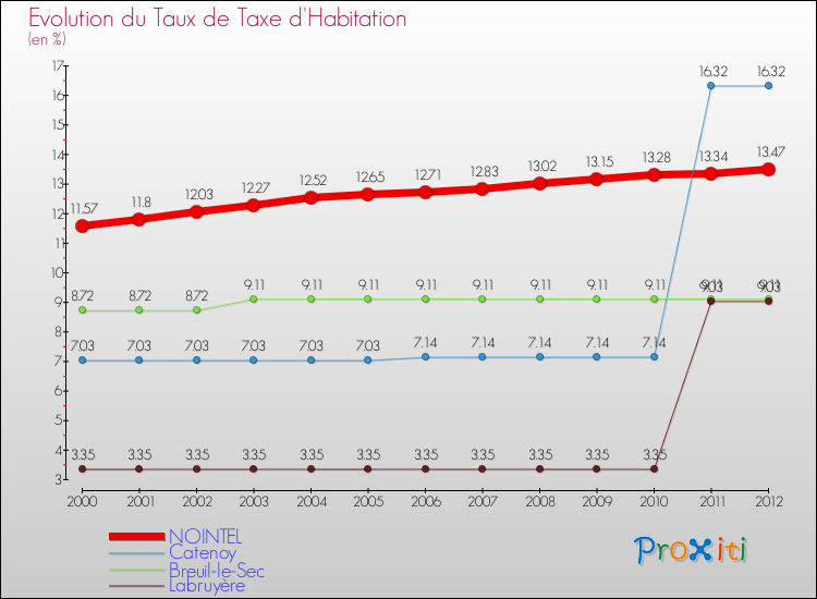 Evolution du taux de la taxe d'habitation pour NOINTEL et les communes proches Comparaison des taux de la taxe d'habitation pour NOINTEL et les communes voisines