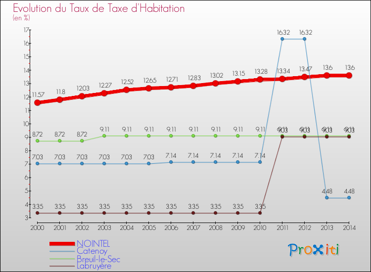 Evolution du taux de la taxe d'habitation pour NOINTEL et les communes proches de 2000 à 2014 Comparaison des taux de la taxe d'habitation pour NOINTEL et les communes voisines de 2000 à 2014