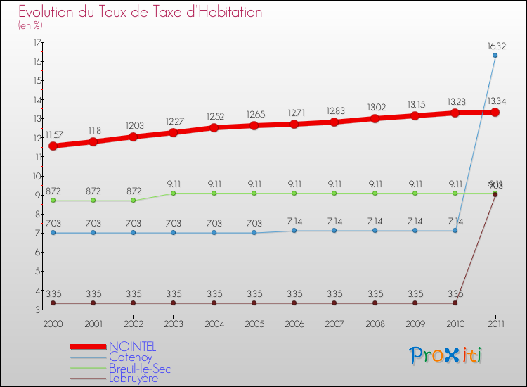 Evolution du taux de la taxe d'habitation pour NOINTEL et les communes proches Comparaison des taux de la taxe d'habitation pour NOINTEL et les communes voisines