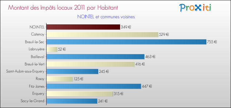 Montant des impôts locaux par Habitant pour NOINTEL et les communes proches Comparaison des impôts locaux par habitant pour NOINTEL et les communes voisines