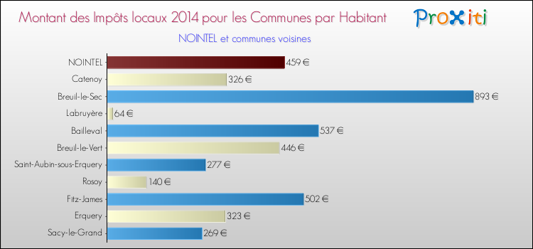 Montant des impôts locaux par Habitant pour NOINTEL et les communes proches en 2014 Comparaison des impôts locaux par habitant pour NOINTEL et les communes voisines en 2014