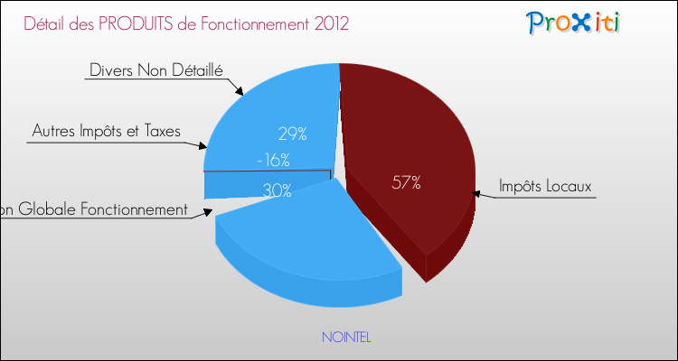 Décomposition du Budget de Fonctionnement 2012 de la commune de NOINTEL Budget de Fonctionnement 2012 pour la commune de NOINTEL