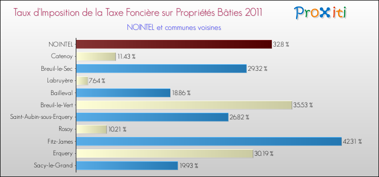 Taux d'imposition de la taxe foncière sur le bati 2011 pour NOINTEL et les communes proches Comparaison des taux d'imposition de la taxe foncière sur le bati 2011 pour NOINTEL et les communes voisines