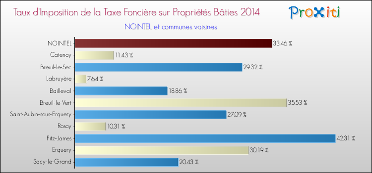 Taux d'imposition de la taxe foncière sur le bati 2014 pour NOINTEL et les communes proches Comparaison des taux d'imposition de la taxe foncière sur le bati 2014 pour NOINTEL et les communes voisines