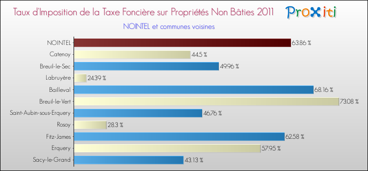 Taux d'imposition de la taxe foncière sur les immeubles et terrains non batis 2011 pour NOINTEL et les communes proches Comparaison des taux d'imposition de la taxe foncière sur les immeubles et terrains non batis 2011 pour NOINTEL et les communes voisines