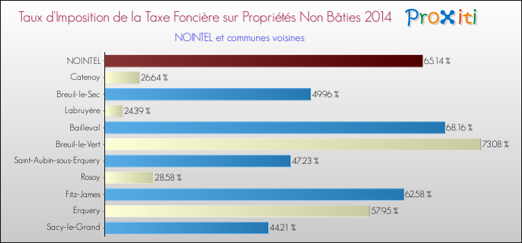 Taux d'imposition de la taxe foncière sur les immeubles et terrains non batis 2014 pour NOINTEL et les communes proches Comparaison des taux d'imposition de la taxe foncière sur les immeubles et terrains non batis 2014 pour NOINTEL et les communes voisines