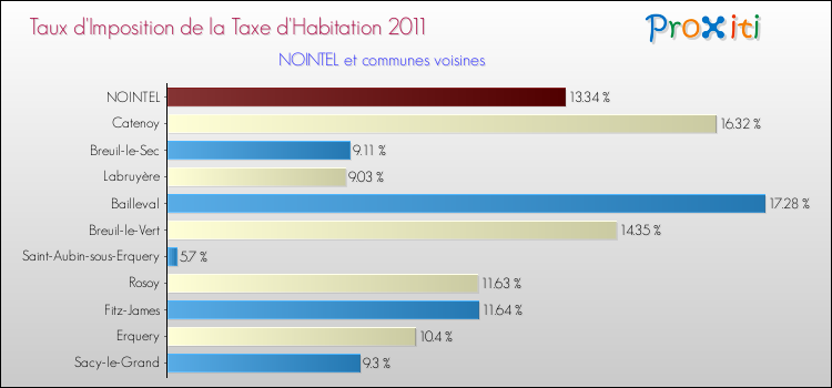 Taux d'imposition de la taxe d'habitation 2011 pour NOINTEL et les communes proches Comparaison des taux d'imposition de la taxe d'habitation 2011 pour NOINTEL et les communes voisines