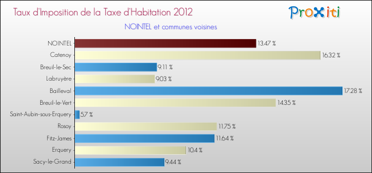 Taux d'imposition de la taxe d'habitation 2012 pour NOINTEL et les communes proches Comparaison des taux d'imposition de la taxe d'habitation 2012 pour NOINTEL et les communes voisines