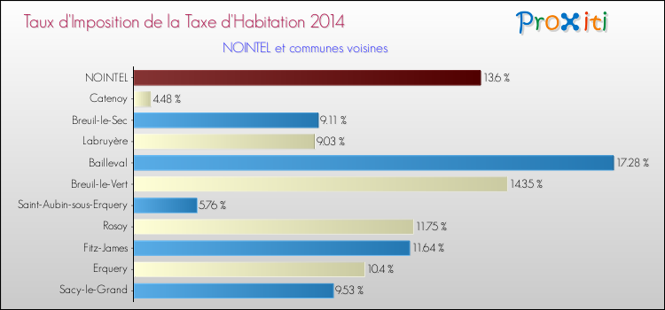 Taux d'imposition de la taxe d'habitation 2014 pour NOINTEL et les communes proches Comparaison des taux d'imposition de la taxe d'habitation 2014 pour NOINTEL et les communes voisines