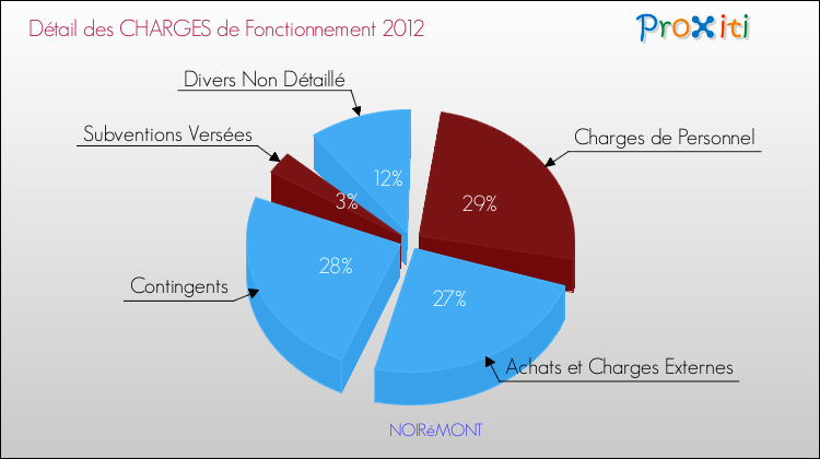 Décomposition des Charges de Fonctionnement 2012 de la commune de NOIRéMONT Charges de Fonctionnement 2012 pour la commune de NOIRéMONT
