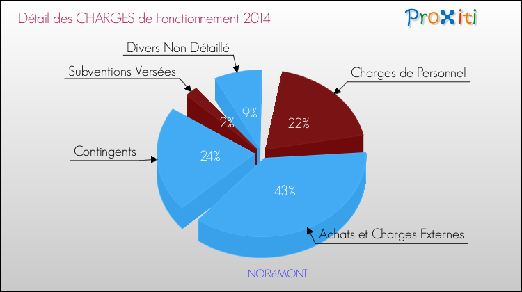 Décomposition des Charges de Fonctionnement 2014 de la commune de NOIRéMONT Charges de Fonctionnement 2014 pour la commune de NOIRéMONT